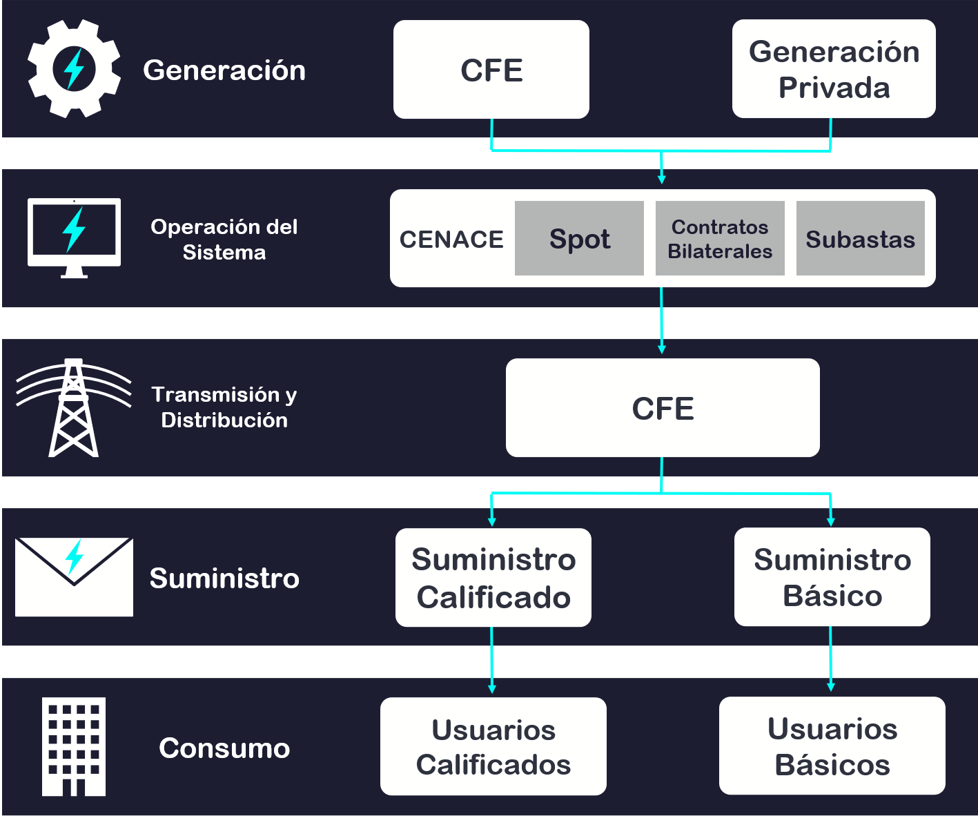 Mercado Eléctrico Proceso